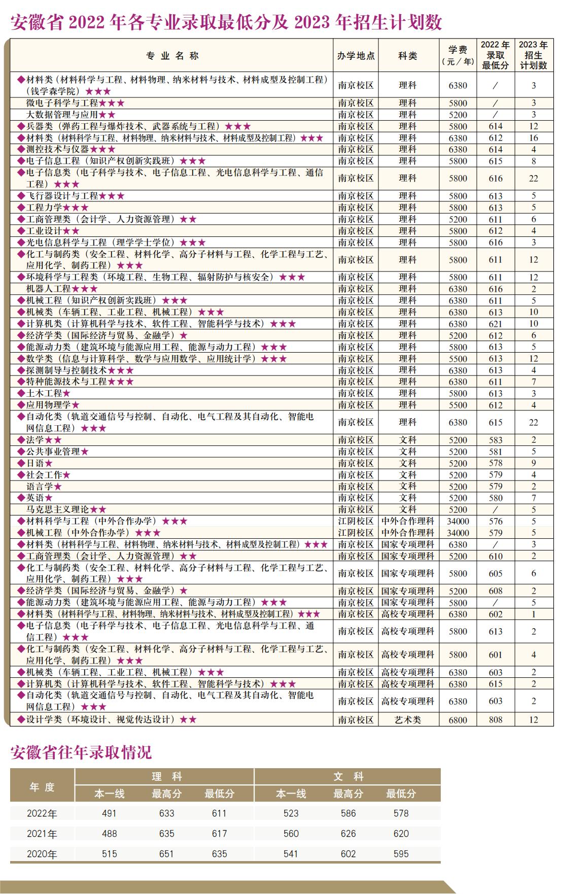 南京理工大学－2022年各专业录取最低分及2023年招生计划数