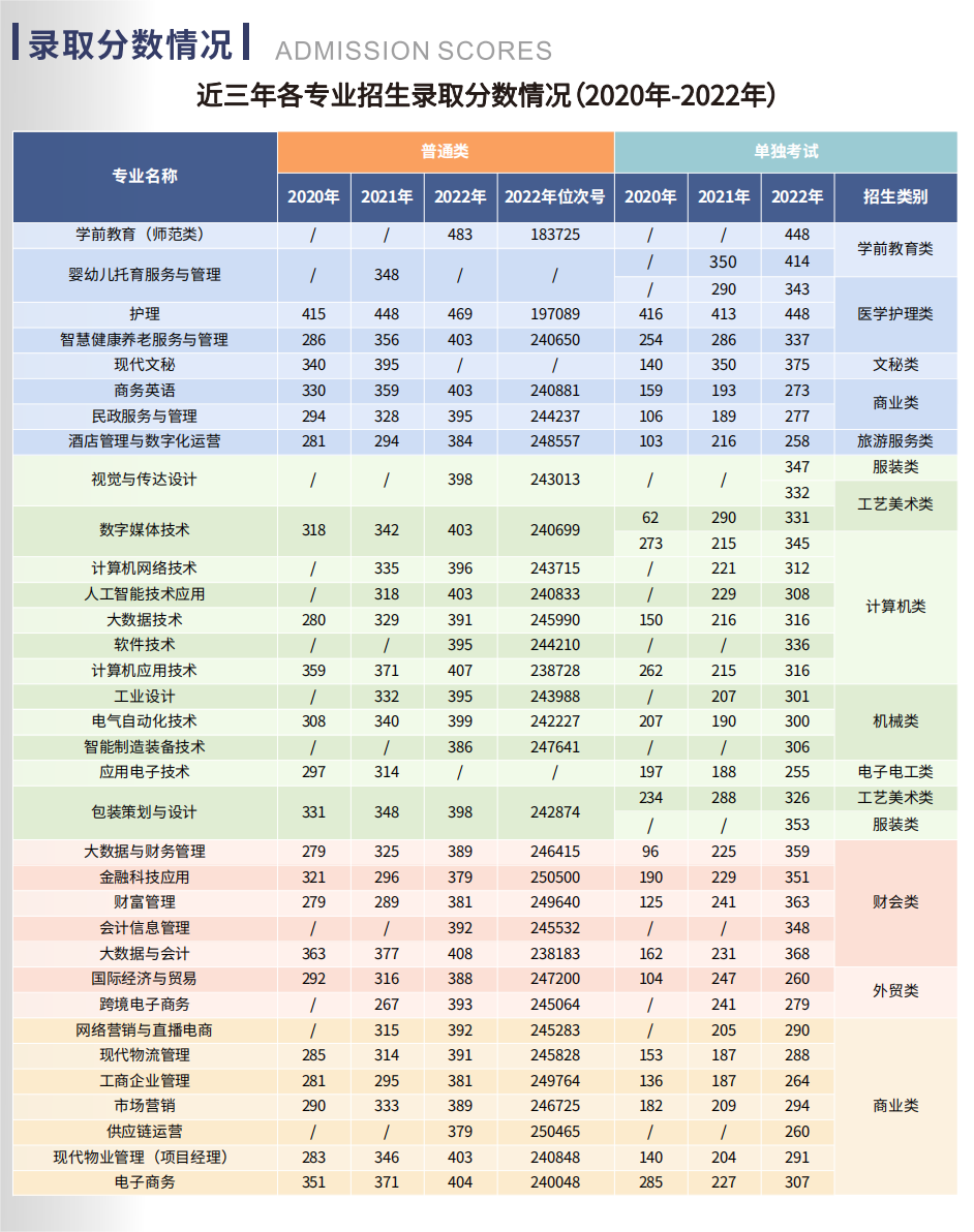 浙江东方职业技术学院－近三年各专业招生录取分数情况（2020年-2022年）