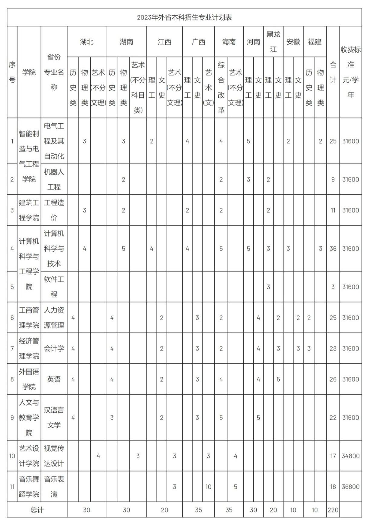 广州理工学院2023年外省本科招生专业计划表