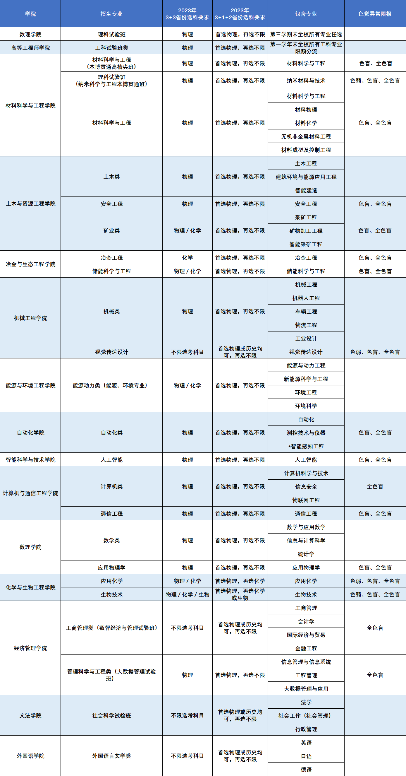 北京科技大学2023年招生专业一览表（含选科要求、分流专业、体检限报）