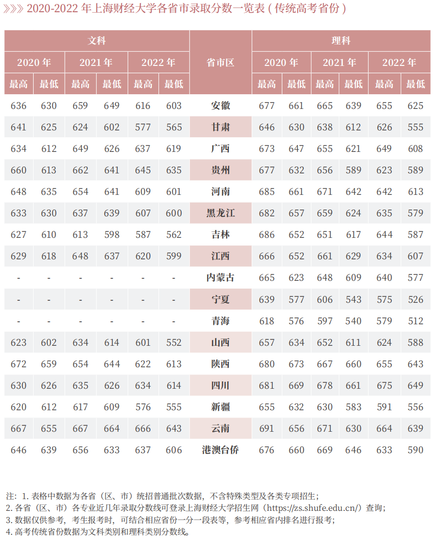 上海财经大学2020-2022年本科招生录取分数