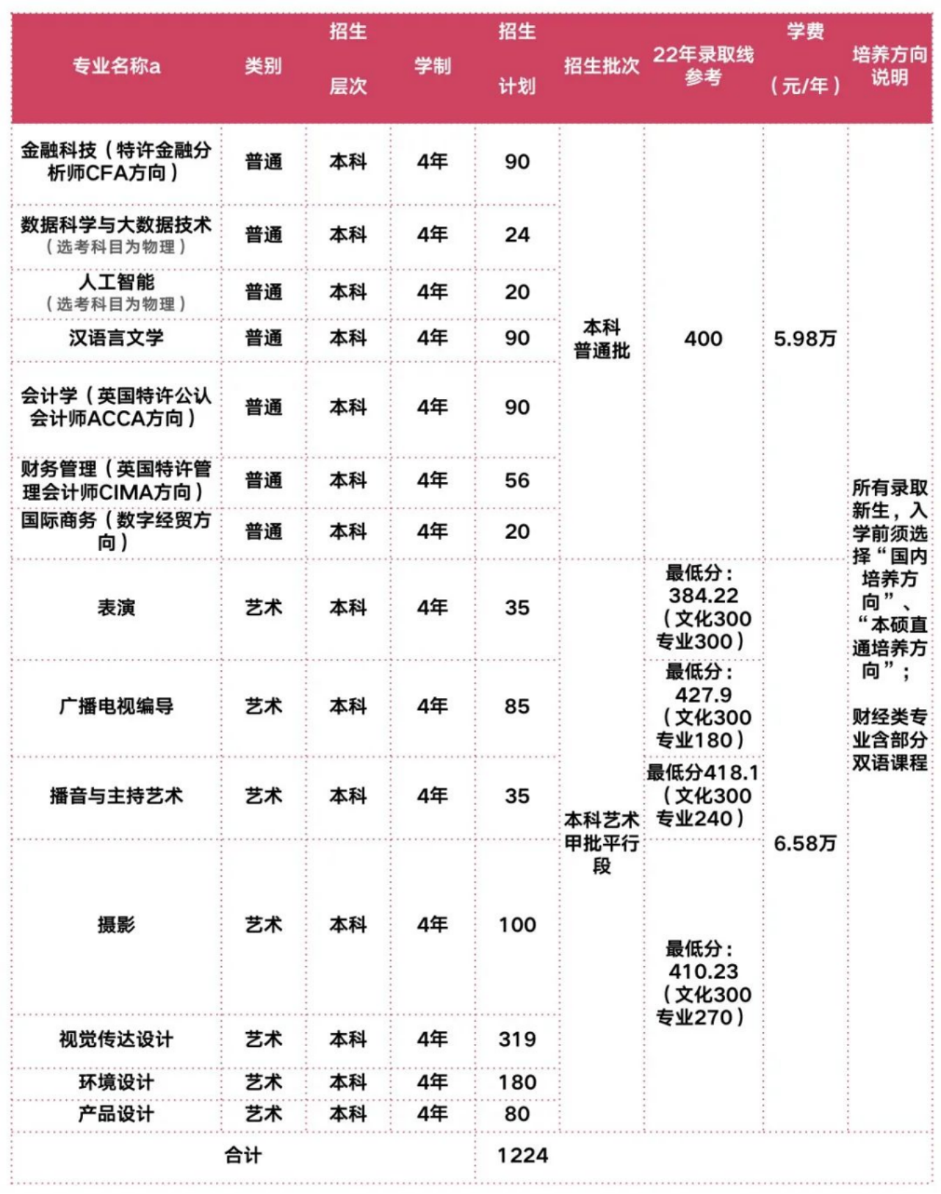 上海立达学院－2022年招生分数线