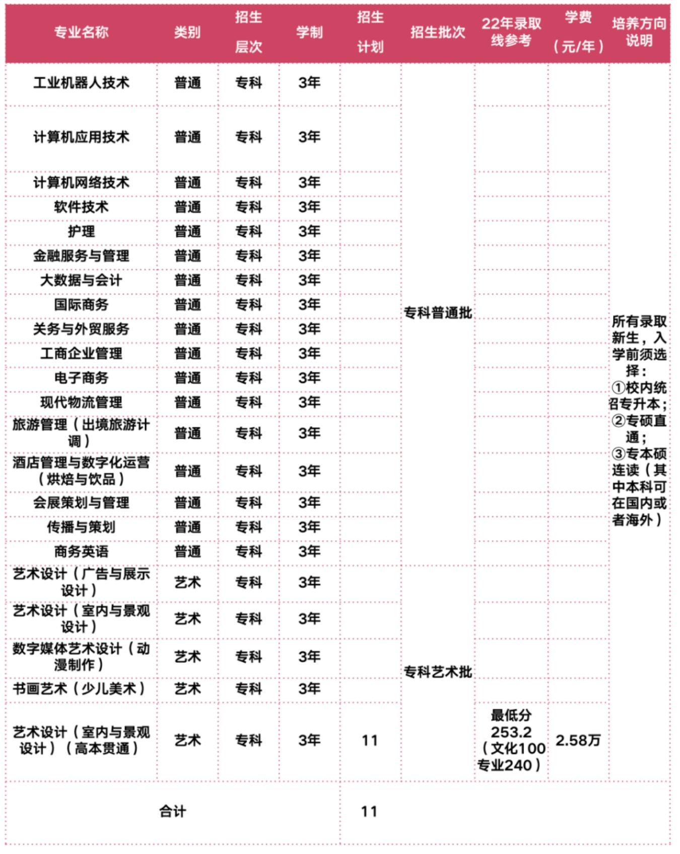 2022年上海立达学院在沪秋季招生计划